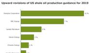 Graph: Rystad Energy