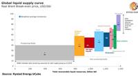 Graph: Rystad Energy