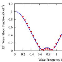 A typical effective wave slope function used in the assessment of the Dead Ship Level 2 Failure Mode, with comparison between ABS and GHS output. Image Courtesy Creative Systems/ABS