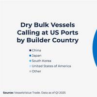 According to VesselsValue trade data, there were 3,150 dry bulk port calls in the US in Q1 2025, involving 1,609 dry bulk carriers. Among these, Chinese-built vessels accounted for the largest share at 45%, followed by Japanese-built vessels at 41%, South Korean vessels at 6%, and US vessels at 1%. Credit: Veson Nautical