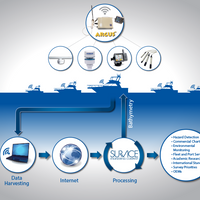 ARGUS™ Underwater Survey System: Image credit SURVICE