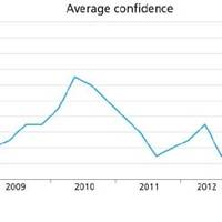 Average confidence graph: Image courtesy of Platts
