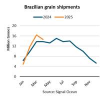 Between January and April 2025, Brazilian grain shipments rose 9% y/y. Credit: BIMCO