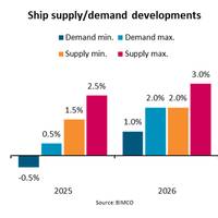 BIMCO has released their Dry Bulk Shipping Market Overview & Outlook April 2025.