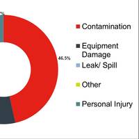 Causes of Claims involving Tank Containers: By Volume (2006 – 2014)
