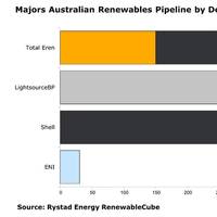 Chart: Rystad Energy