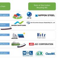 Credit: Ship Carbon Recycling Working Group of Japan's Carbon Capture & Reuse Study Group