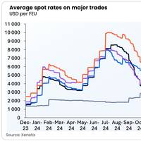 Data released by Xeneta shows global TEU-mile demand would decrease 6% if container ships begin sailing through the Red Sea and Suez Canal again instead of diverting around the Cape of Good Hope. Credit: Xeneta