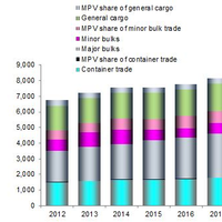 Development of MPV Market Share (million tonnes) (Source: Drewry Maritime Research)