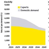 Domestic demand and exports under each scenario courtesy of EY