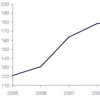 Drewry - total operating cost index (2000=100)(Photo: Drewry Maritime Research)
