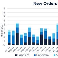 Global economic uncertainty and a cooling of the market has seen newbuild orders for dry-bulk vessels fall by 26% year-on-year, Credit: Veson Nautical
