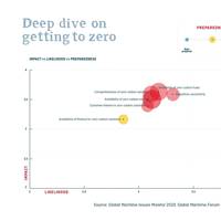 Graph by Global Maritime Forum