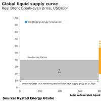 Graph: Rystad Energy