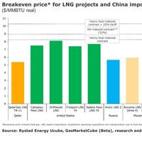 Graph: Rystad Energy