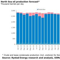 Graph: Rystad Energy