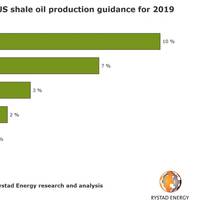 Graph: Rystad Energy