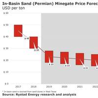 Graph: Rystad Energy