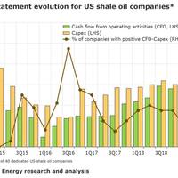 Graph: Rystad Energy