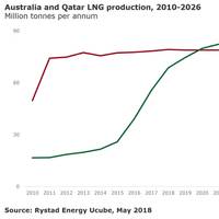 Graph: Rystad Energy