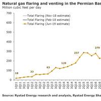 Graph: Rystad Energy