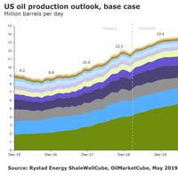 Graph: Rystad Energy