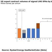Graph: Rystad Energy