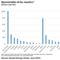 Graph: Rystad Energy