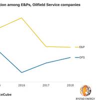 Graph: Rystad Energy