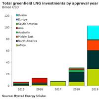 Graph: Rystad Energy