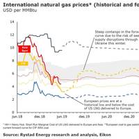Graph: Rystad Energy