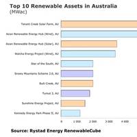 Graph: Rystad Energy