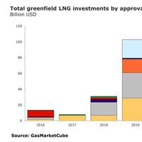 Graph: Rystad Energy