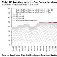 Graph: Rystad Energy