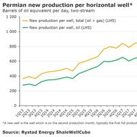 Graph: Rystad Energy