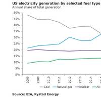 Graph: Rystad Energy