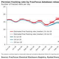 Graph: Rystad Energy