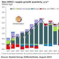 Graph: Rystad Energy