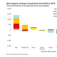 Graph: Rystad Energy
