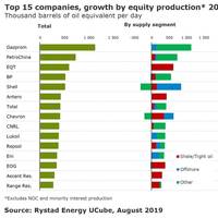 Graph: Rystad Energy
