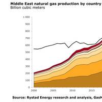 Graph: Rystad Energy