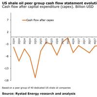Graph: Rystad Energy