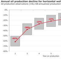 Graph: Rystad Energy