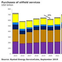 Graph: Rystad Energy
