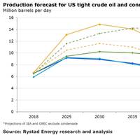 Graph: Rystad Energy