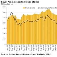 Graph: Rystad Energy