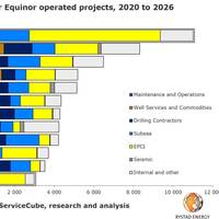 Graph: Rystad Energy