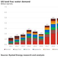 Graph: Rystad Energy