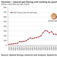 Graph: Rystad Energy