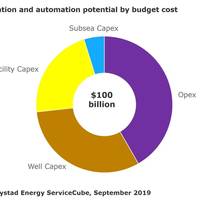 Graph: Rystad Energy